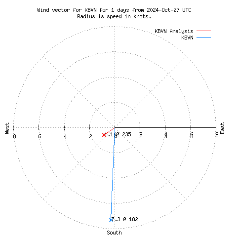 Wind vector chart