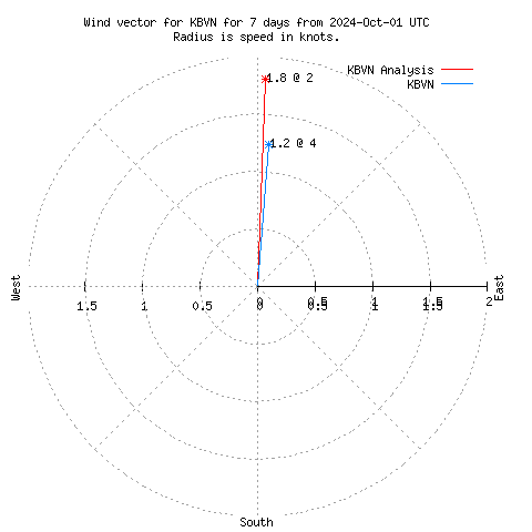 Wind vector chart for last 7 days