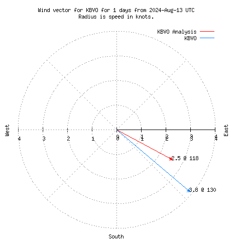 Wind vector chart