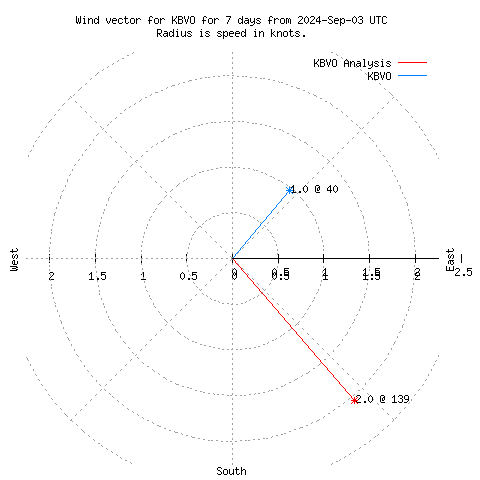 Wind vector chart for last 7 days