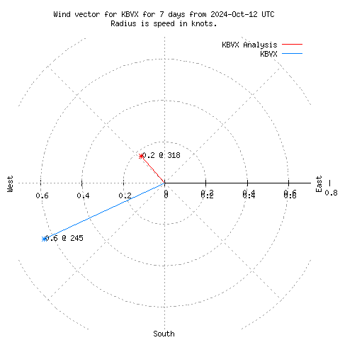 Wind vector chart for last 7 days