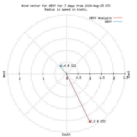 Wind vector chart for last 7 days