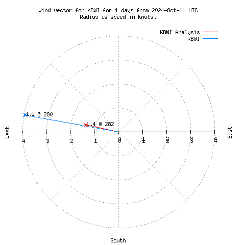 Wind vector chart