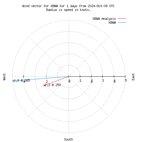 Wind vector chart