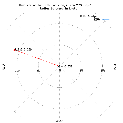 Wind vector chart for last 7 days