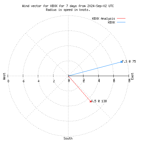 Wind vector chart for last 7 days