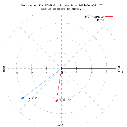 Wind vector chart for last 7 days