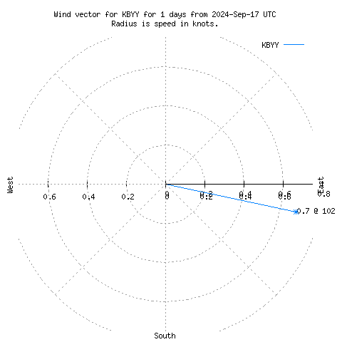 Wind vector chart