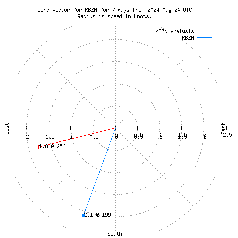 Wind vector chart for last 7 days