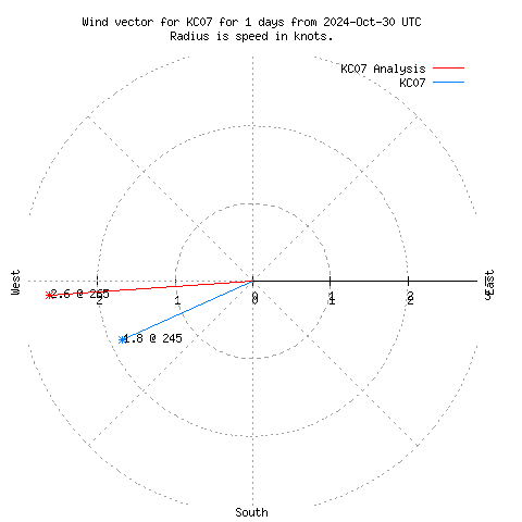 Wind vector chart