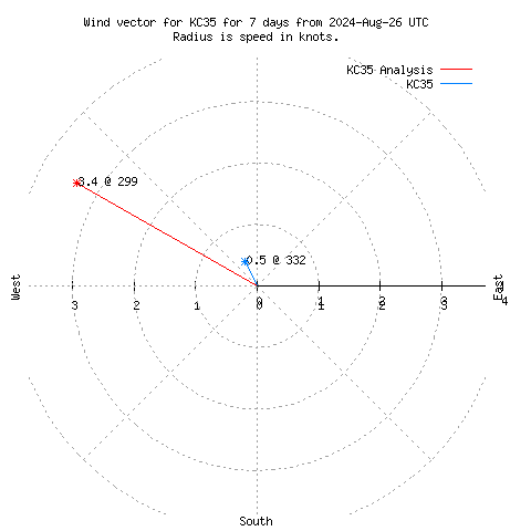 Wind vector chart for last 7 days