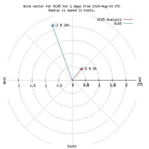 Wind vector chart