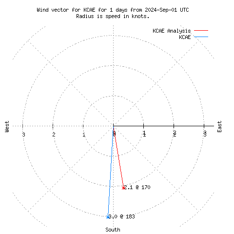 Wind vector chart