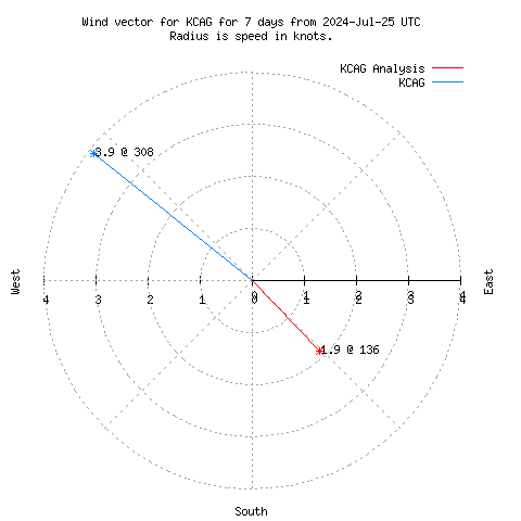 Wind vector chart for last 7 days