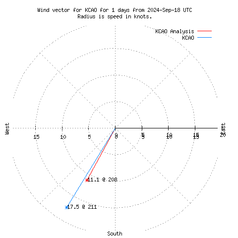 Wind vector chart