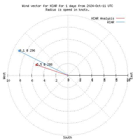 Wind vector chart