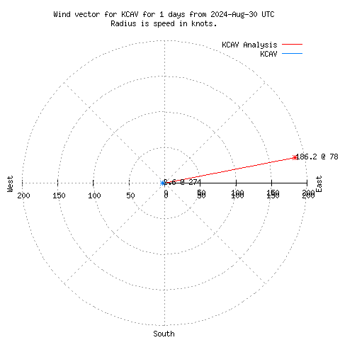 Wind vector chart