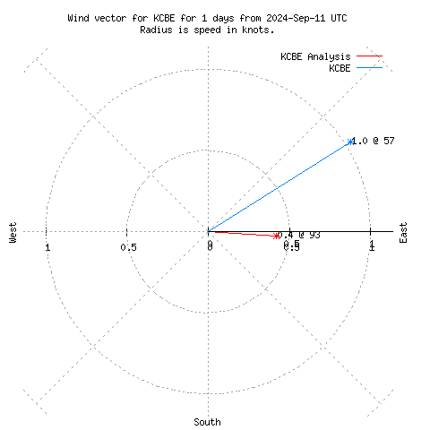 Wind vector chart