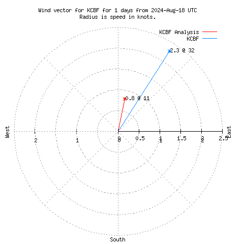 Wind vector chart