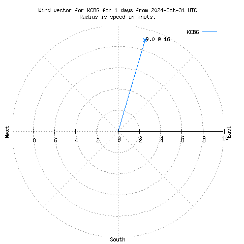 Wind vector chart