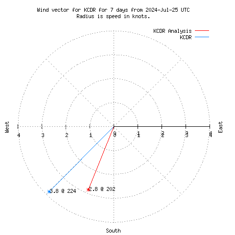 Wind vector chart for last 7 days