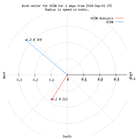 Wind vector chart