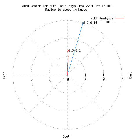 Wind vector chart