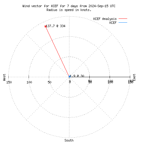 Wind vector chart for last 7 days