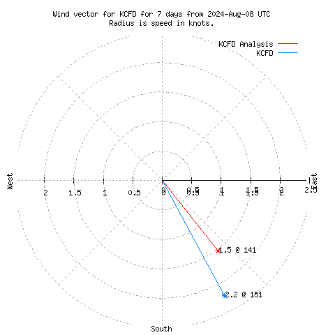 Wind vector chart for last 7 days