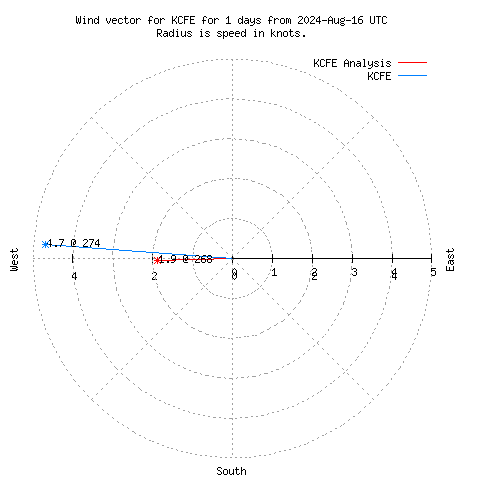 Wind vector chart