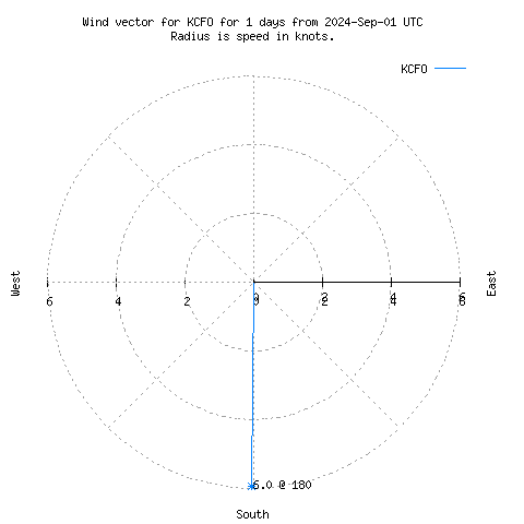 Wind vector chart