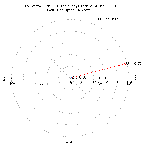 Wind vector chart