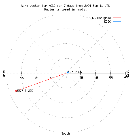 Wind vector chart for last 7 days