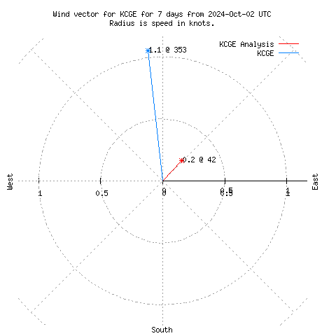 Wind vector chart for last 7 days