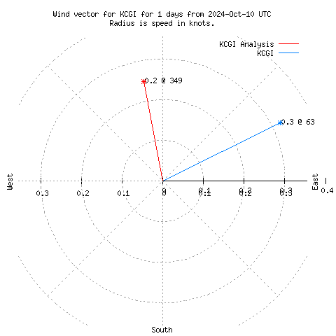 Wind vector chart