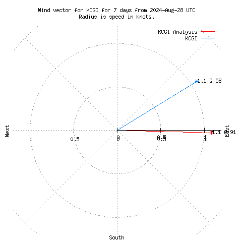 Wind vector chart for last 7 days