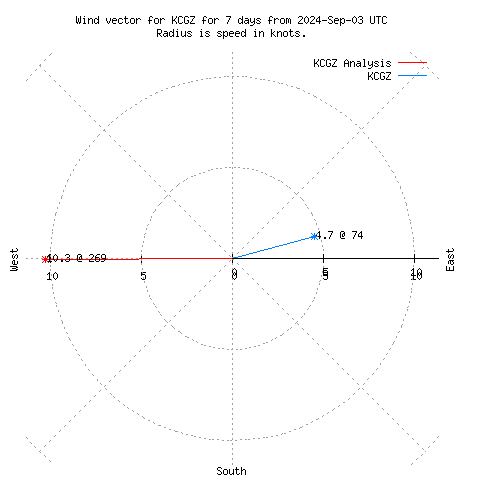 Wind vector chart for last 7 days