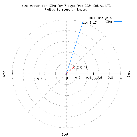 Wind vector chart for last 7 days