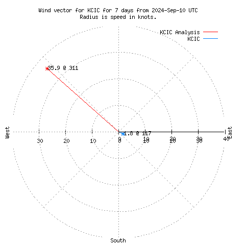 Wind vector chart for last 7 days