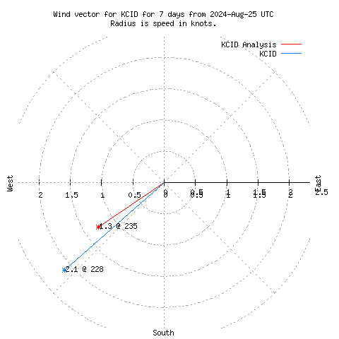 Wind vector chart for last 7 days