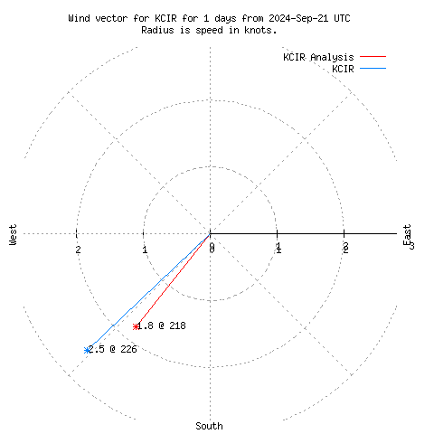 Wind vector chart