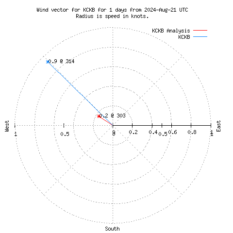 Wind vector chart