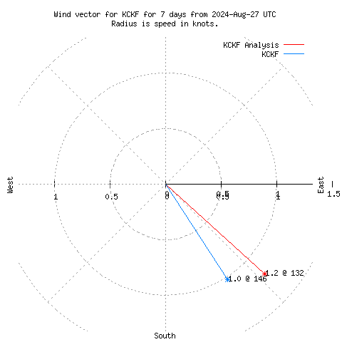 Wind vector chart for last 7 days