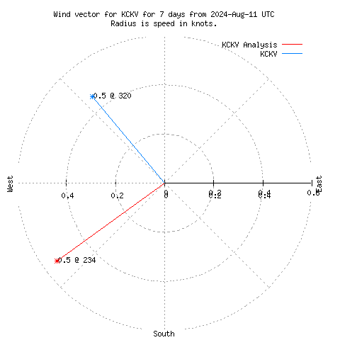 Wind vector chart for last 7 days