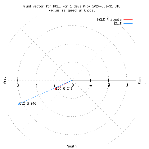 Wind vector chart