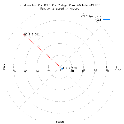 Wind vector chart for last 7 days