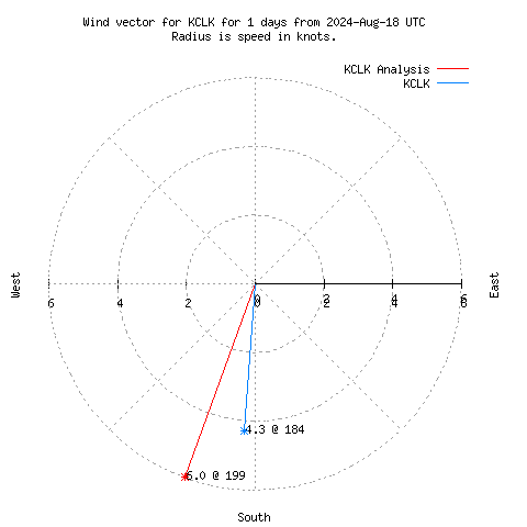 Wind vector chart