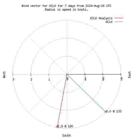 Wind vector chart for last 7 days