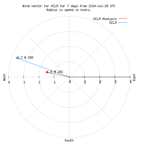 Wind vector chart for last 7 days