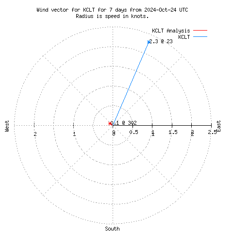 Wind vector chart for last 7 days